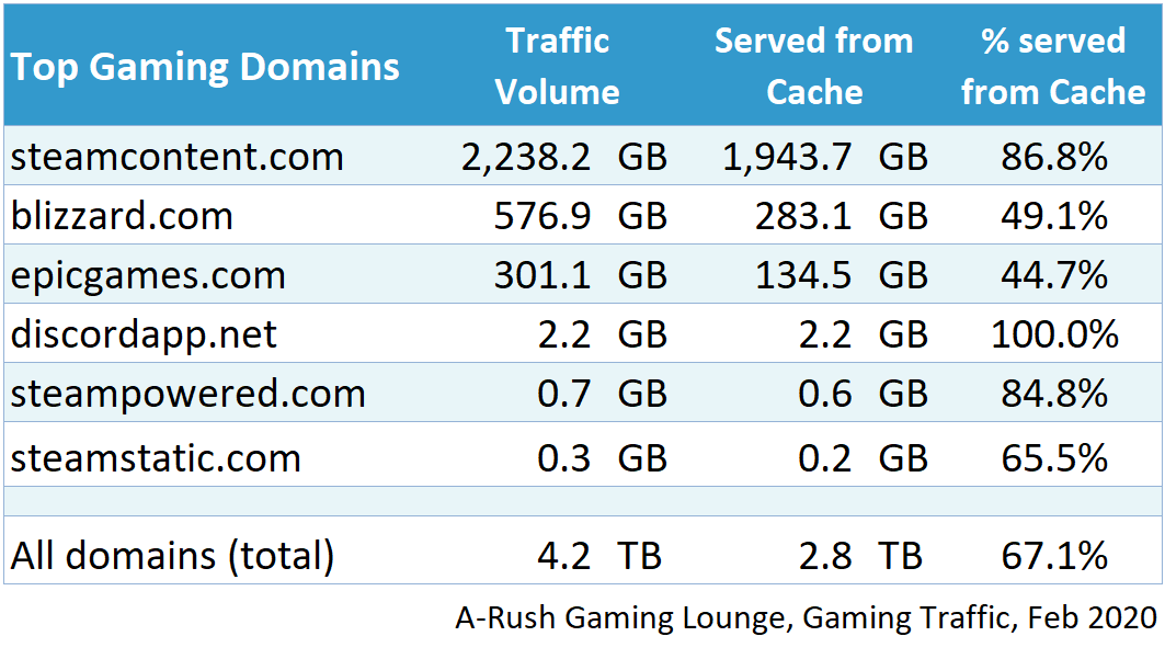 Table showing data