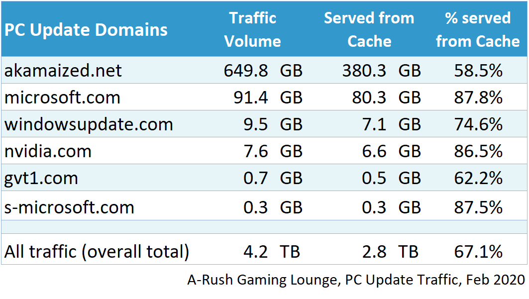 A table showing data about updates