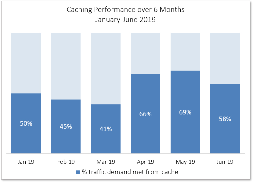 Bar graph with data