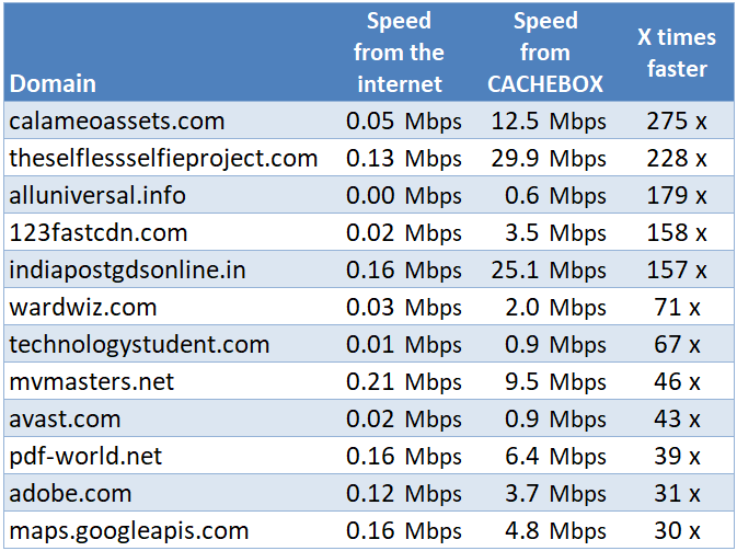 Table indicating speed data