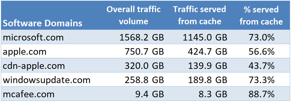 Table indicating data about updates