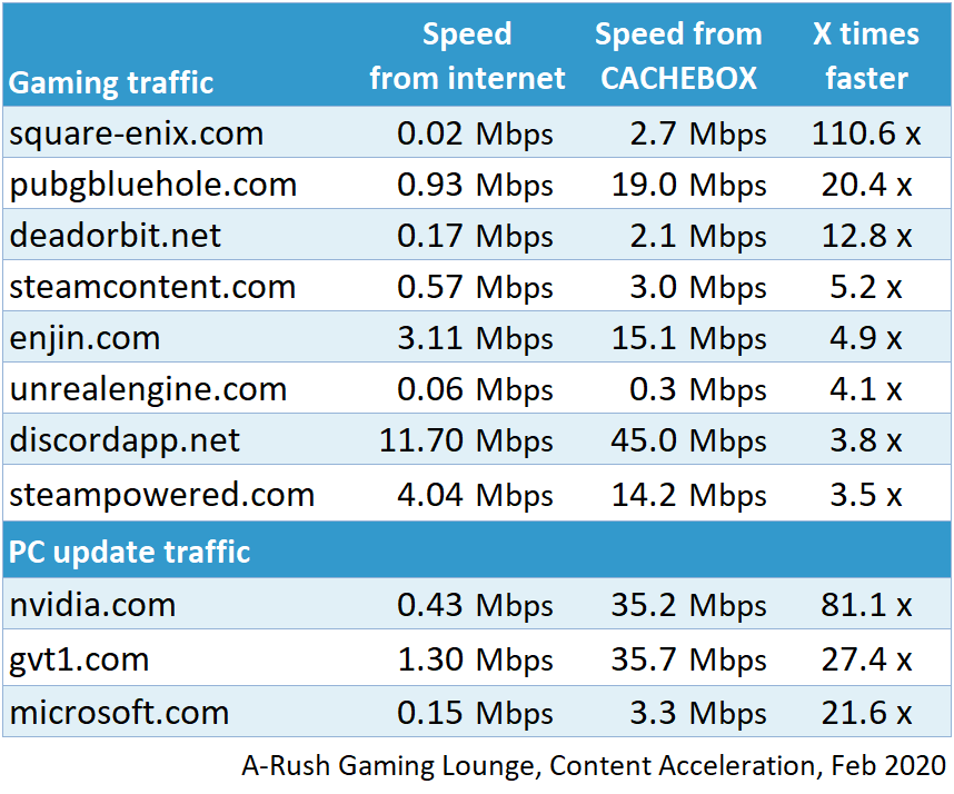 Two tables showing speeds data