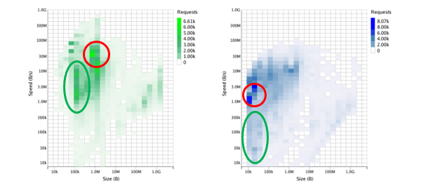 Heatmap showing content delivered much faster by cache than by the internet connection