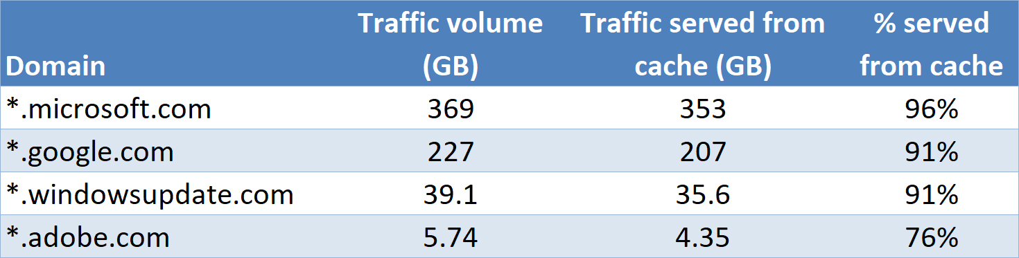 El Dorado Software updates traffic