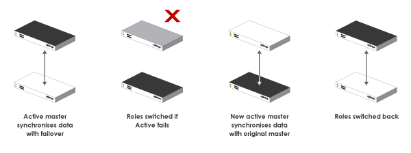 Failover-Master-nf