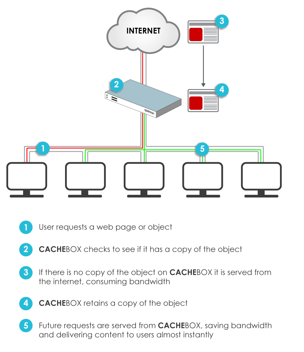 How web caching works