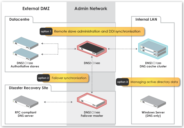 D400-deployment-diagram-option3