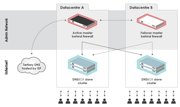 DNS Management Diagram