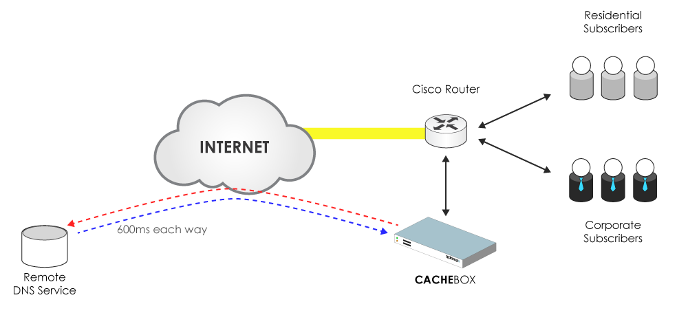 West Africa Telecom caching with remote DNS service