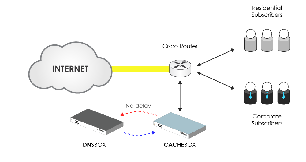 West Africa Telecom caching with DNSBOX