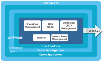 DNSBOX Master - Diagram