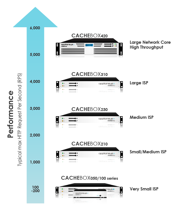 CACHEBOX range for ISPs