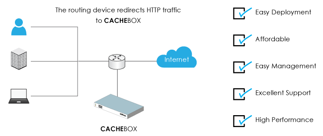 Diagram of a CACHEBOX deployed with a routing device