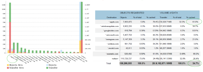 CACHEBOX reports showing percentage of apple.com served from cache