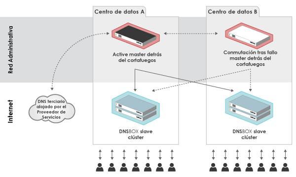 Diagrama de administración de DNS