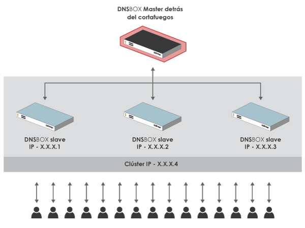 Balance-of-load to high-availability-nf