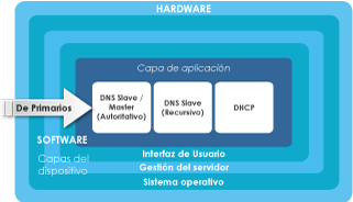 DNSBOX-secundario-diagrama2