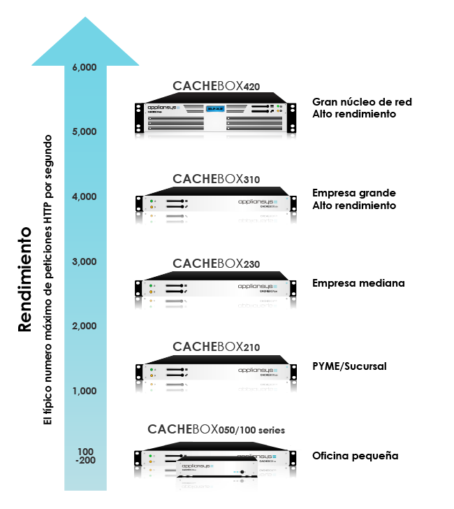 CACHEBOX Range for ISPs