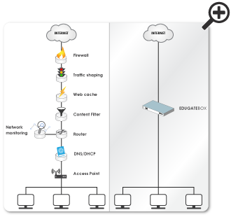 Edugatebox routes traffic through firewall, filter, cache and traffic shaper easily