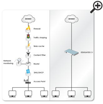 Edugatebox routes traffic through firewall, filter, cache and traffic shaper easily