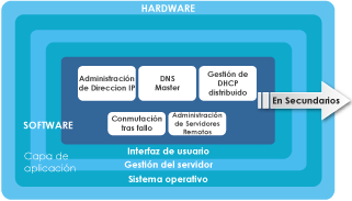 DNSBOX primario - Diagrama