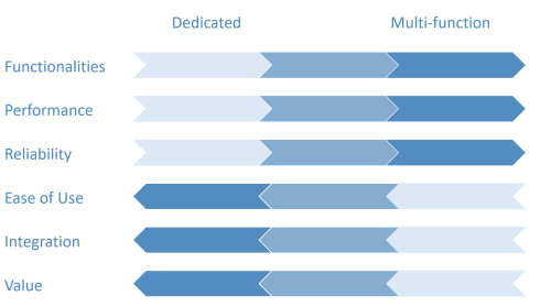 Dedicated vs. multi-funtion