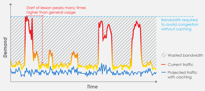 Diagram that illustrates how school internet connections see huge spikes in demand at the start of lessons